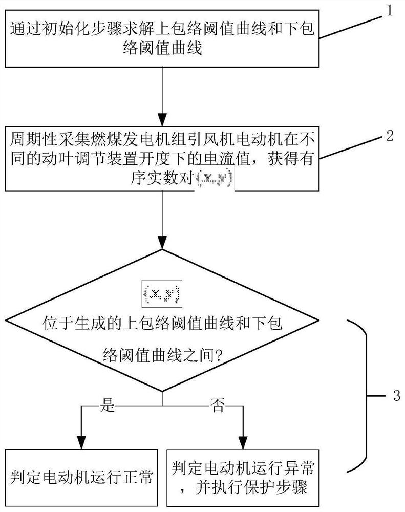 基于大数据的燃煤发电机组引风机电动机保护方法及系统