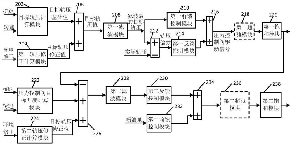 一种高压共轨燃油喷射系统及其轨压控制方法