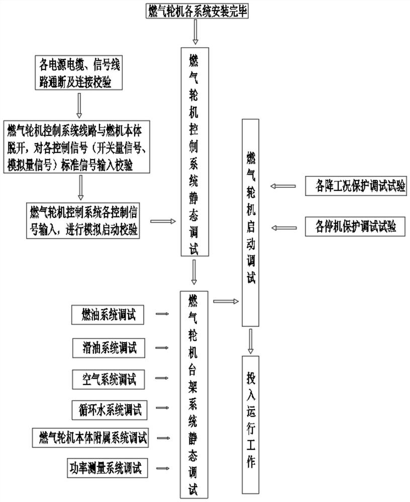 一种船用燃气轮机投入运行前的调试方法