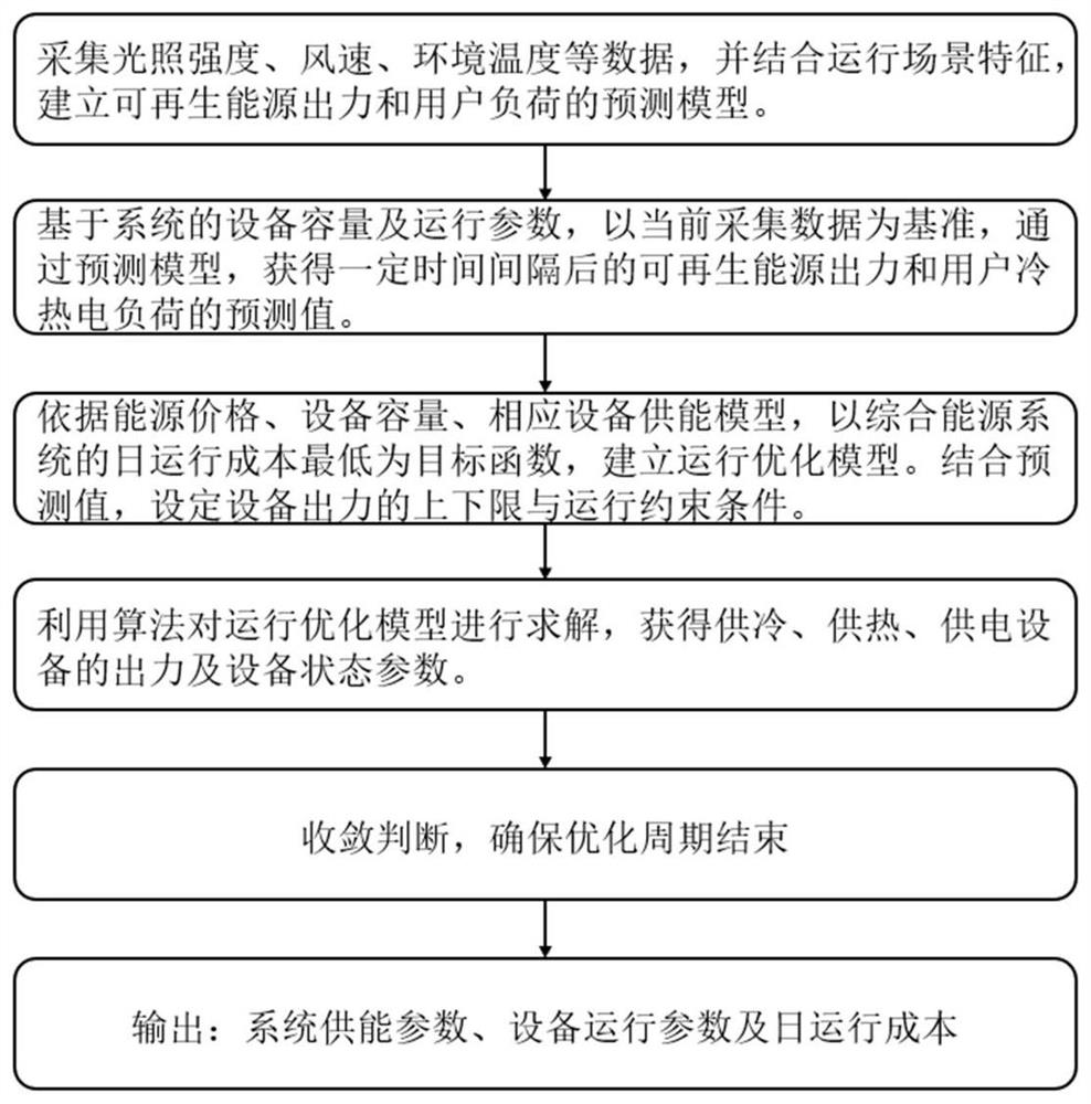 基于储能的综合能源系统优化方法及其系统