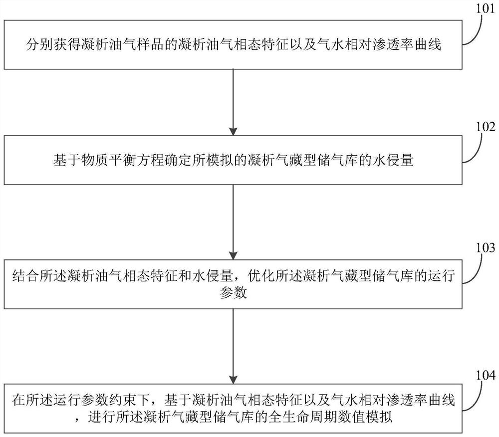 一种凝析气藏型储气库的模拟方法及其系统