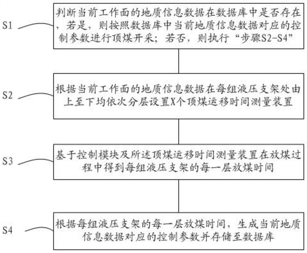 一种多轮顺序分层记忆放煤方法