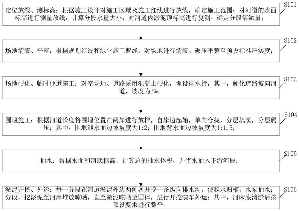 一种河道干式清淤方法