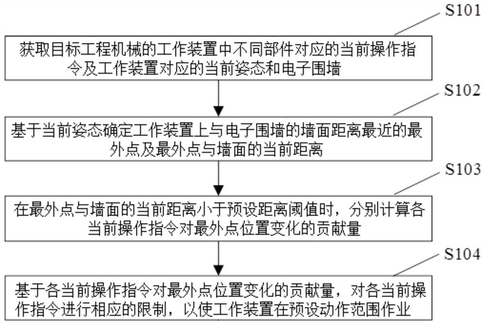 一种基于电子围墙的工程机械控制方法、装置及工程机械