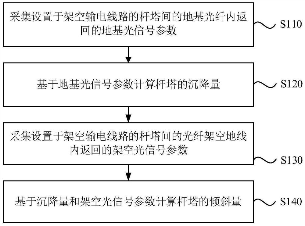 架空输电线路杆塔监测方法、装置、设备及存储介质