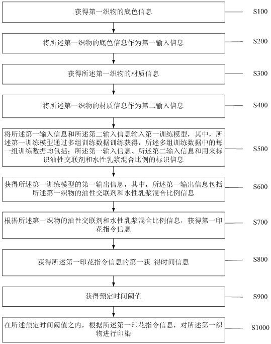 一种提高织物印花稳固性的方法及装置