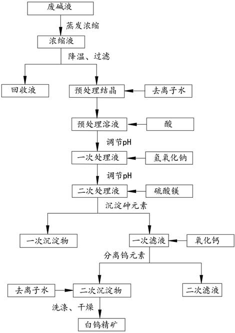 从废旧SCR催化剂再生废碱液中回收钨的方法及应用