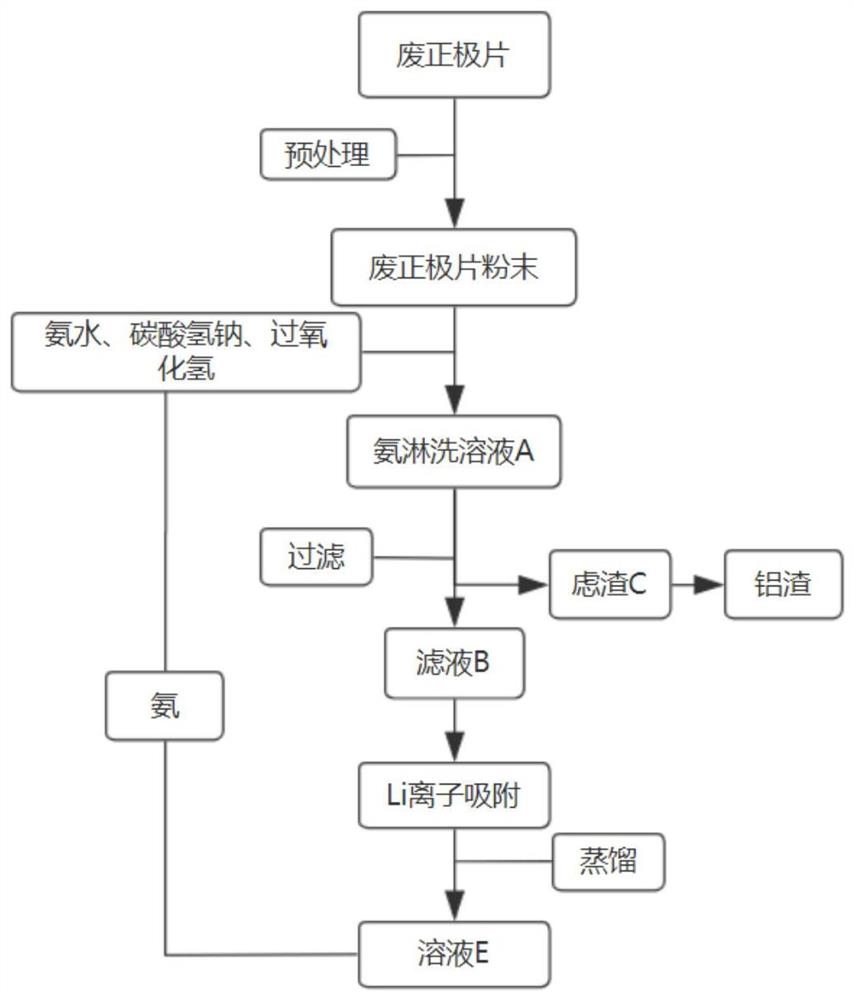 利用选择性浸出回收废正极片中铝的方法及其应用