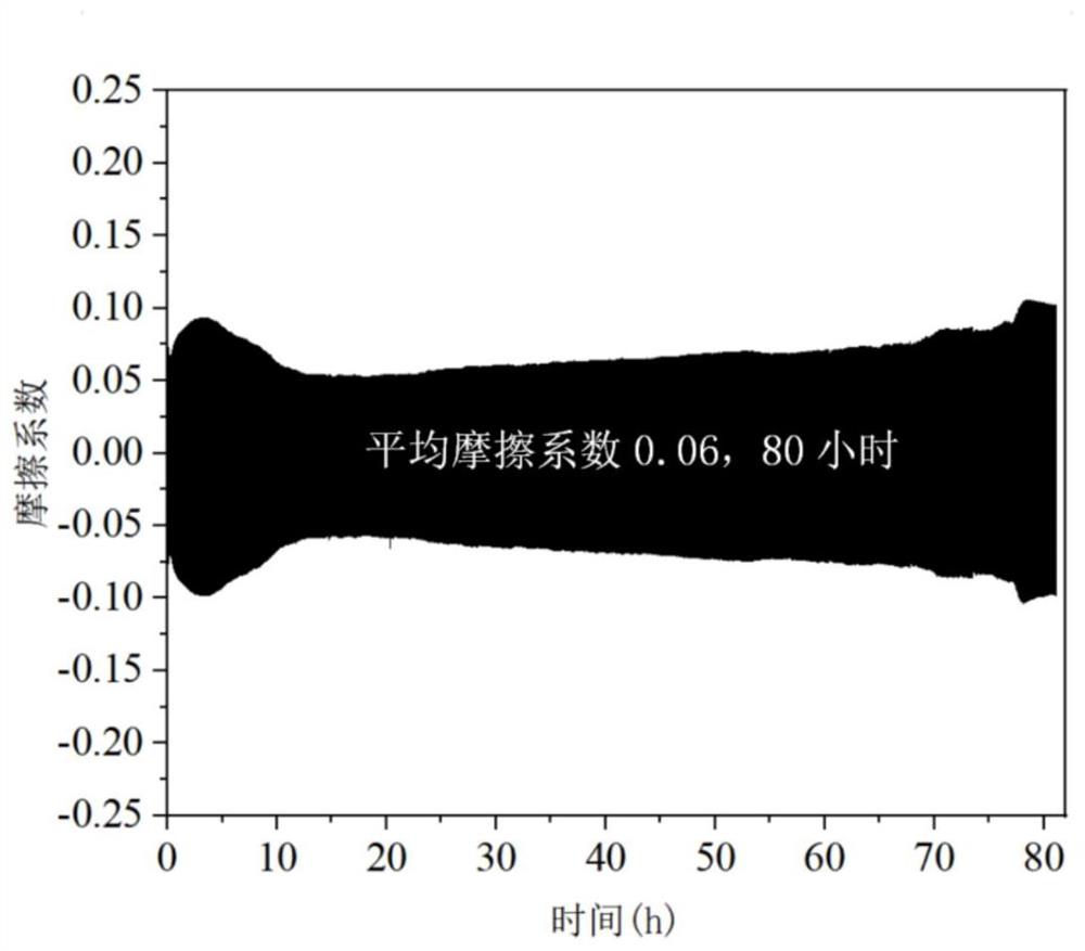 低摩擦系数、低磨损率、使用寿命长的聚酰亚胺自润滑复合材料及制备方法