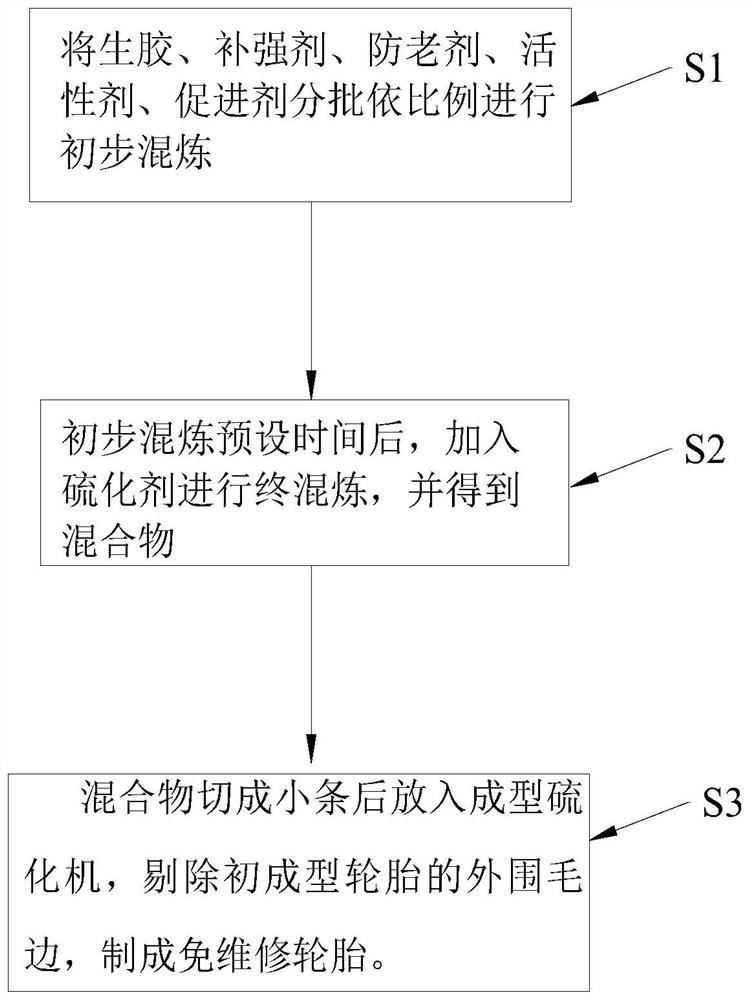 免维护轮胎及其制作方法、车辆