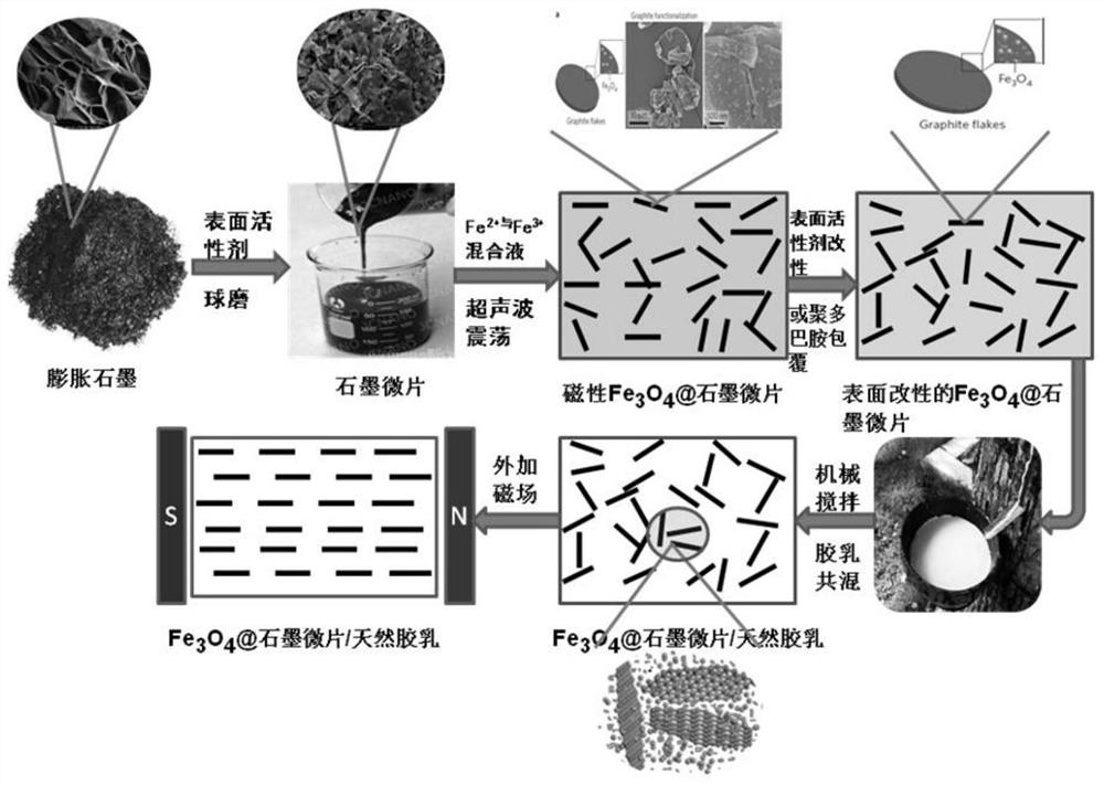 一种石墨微片/天然胶乳复合材料的制备方法及产品