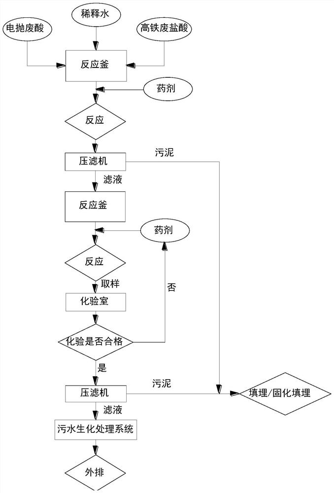 一种电抛废酸与高铁废盐酸综合处置工艺