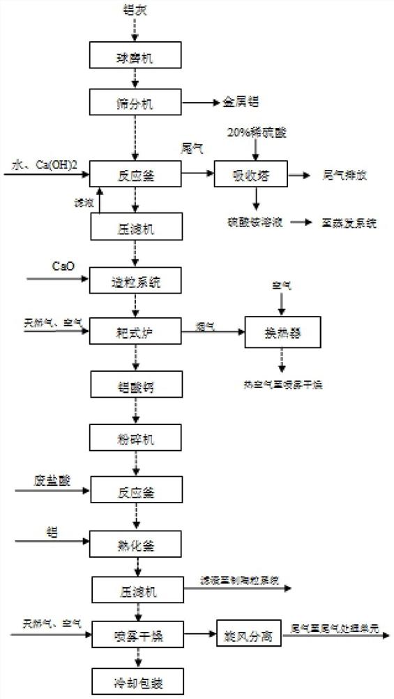 一种铝灰制备聚合氯化铝的系统及聚合氯化铝的制造方法