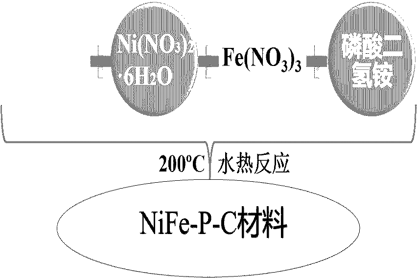 一种制备NiFe-P-C材料的方法