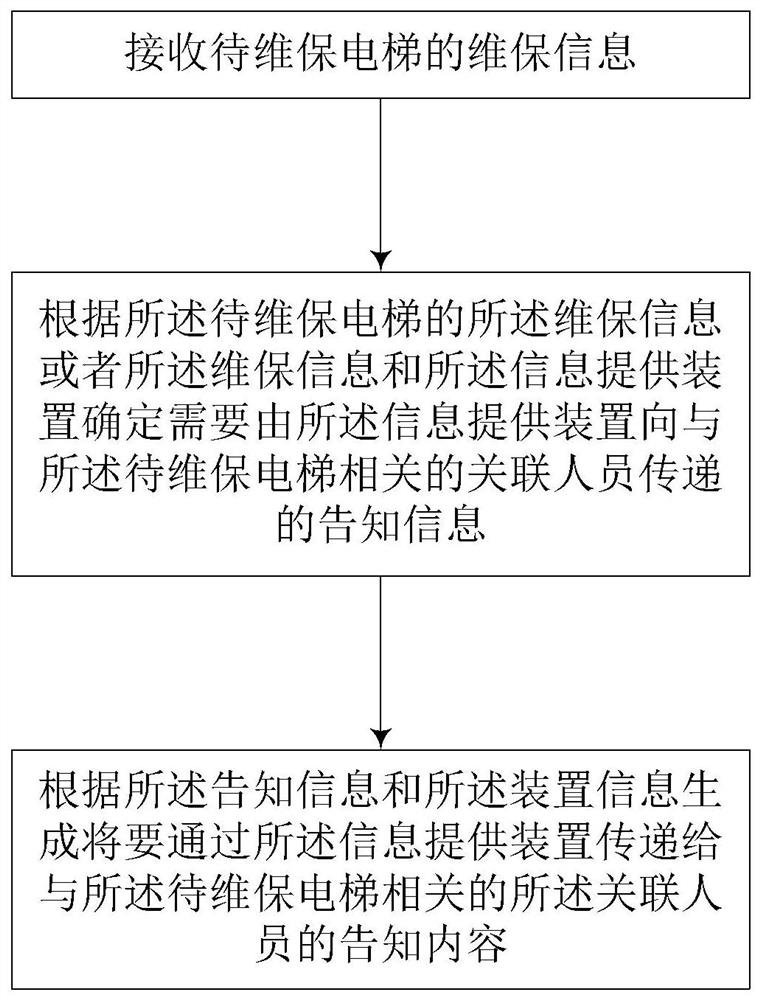 电梯维保信息告知系统和方法