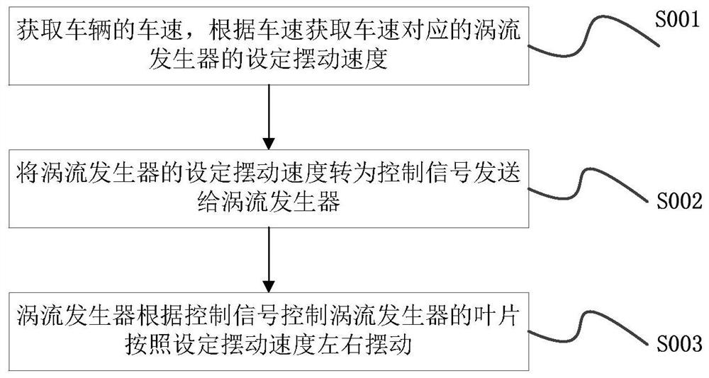 车辆上涡流发生器的控制方法、系统和车辆