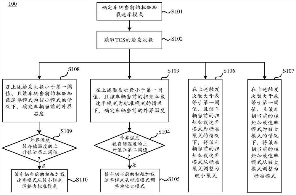 车辆控制方法和车辆控制装置