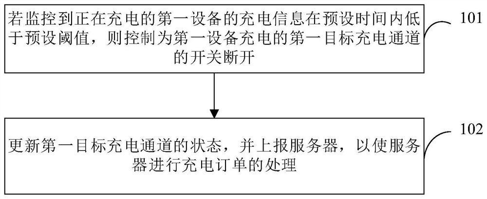 智能物联网设备充电的处理方法、设备及系统