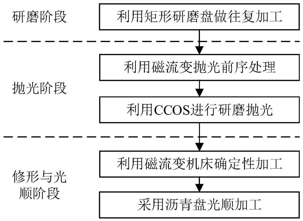 一种长方体类光学材料导轨组合加工方法及系统