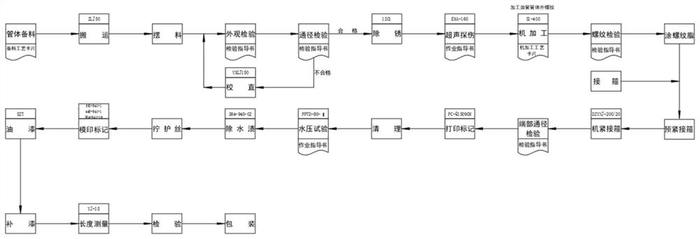 一种油管产品生产工艺