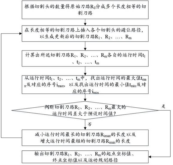 多切割头刀路生成方法、装置、加工方法、设备及介质