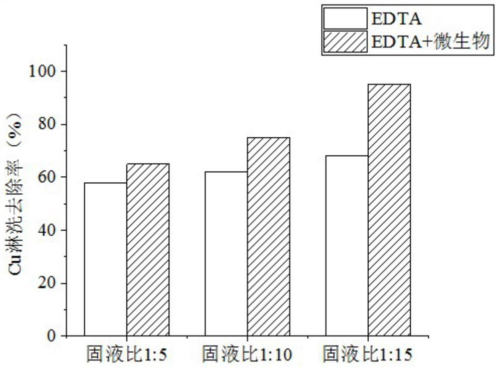 一种EDTA-微生物淋洗联合修复土壤的方法