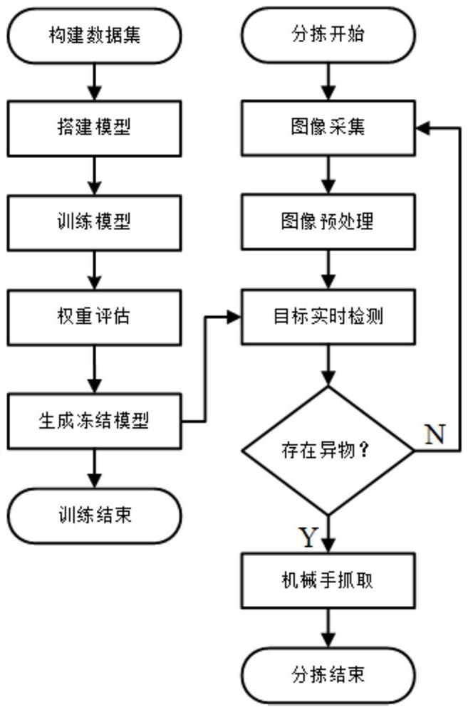 一种三七异物视觉实时检测分拣系统及分拣方法