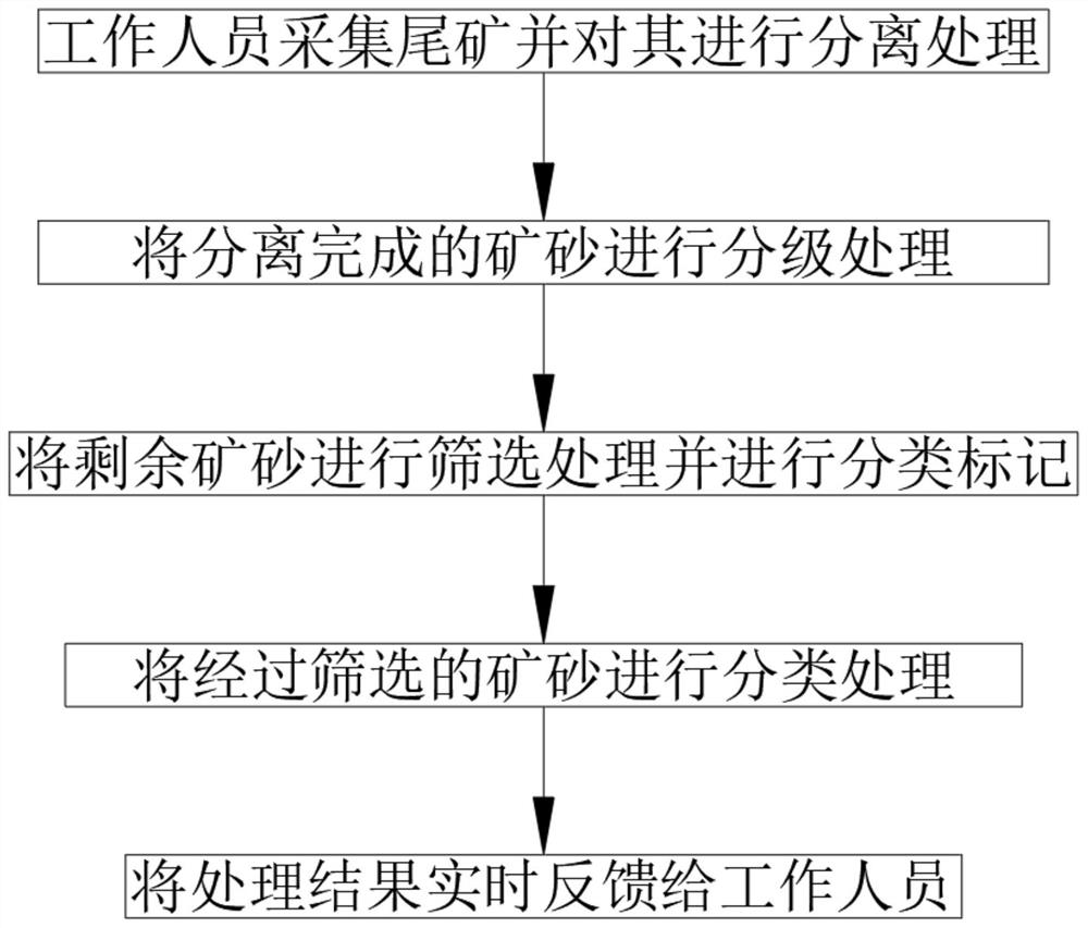 一种新型尾矿处理技术