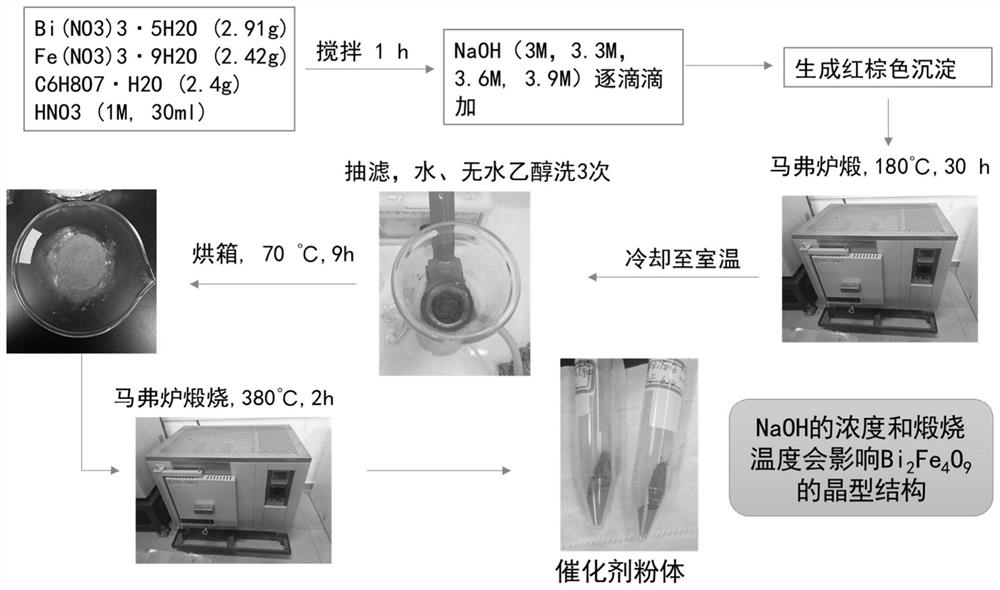 铁铋氧化物Bi2Fe4O9的制备方法及在有机废水处理中的应用