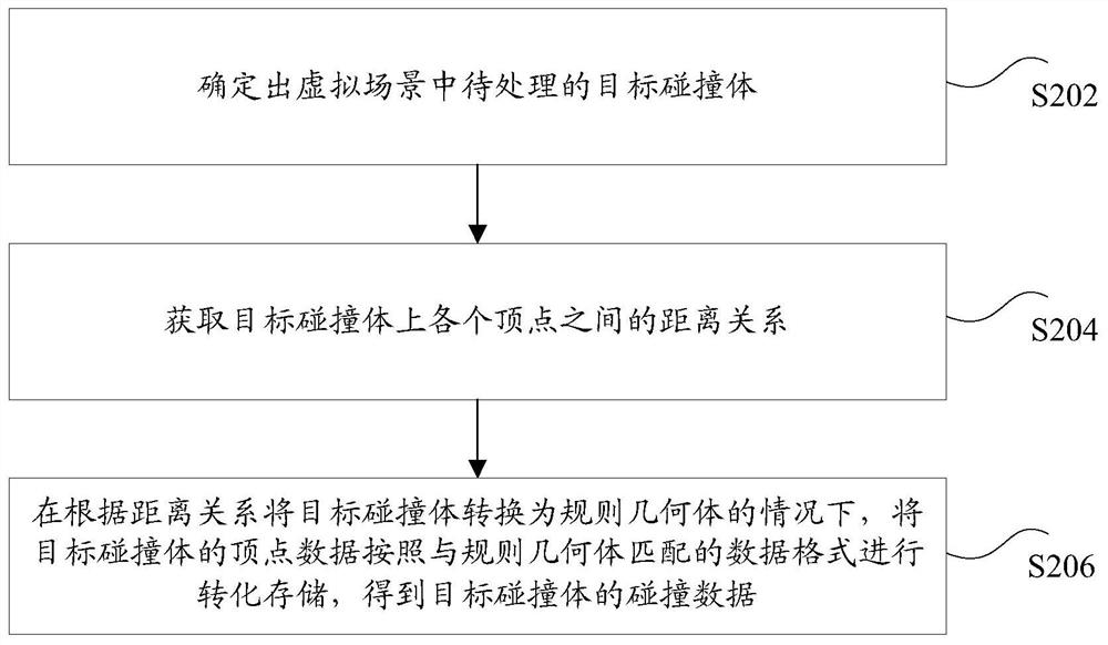 碰撞数据处理方法和装置、存储介质及电子设备