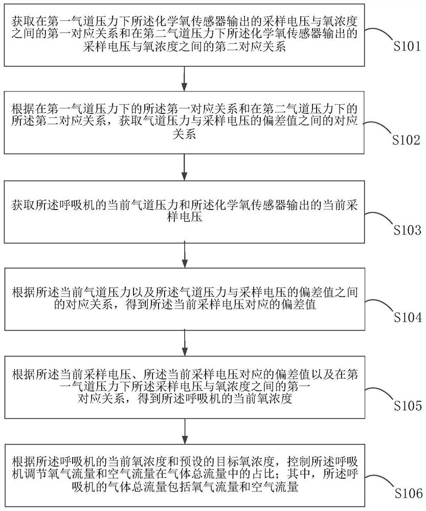 呼吸机的氧浓度控制方法、装置及呼吸机