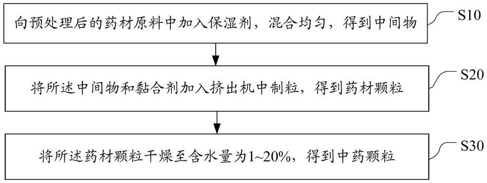 一种中药颗粒的制备方法