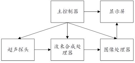 超声波波束合成方法、装置、超声设备及存储介质