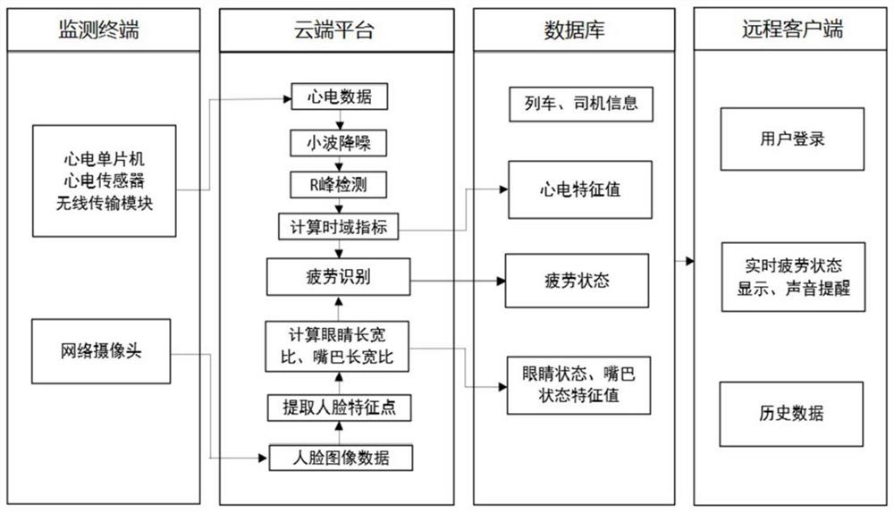 一种列车司机疲劳状态识别及监控系统