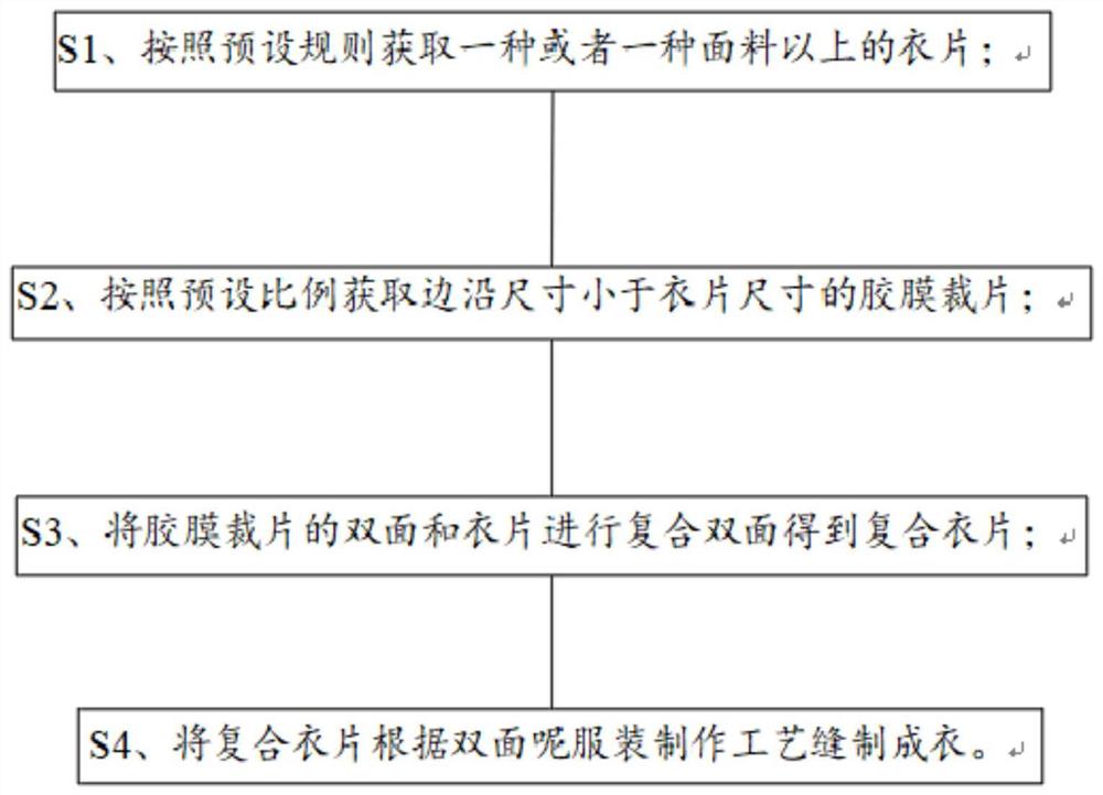 一种双面胶膜复合制衣工艺、复合面料及服装