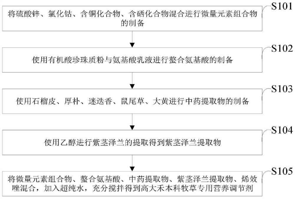 一种高大禾本科牧草专用营养调节剂的制备及其应用