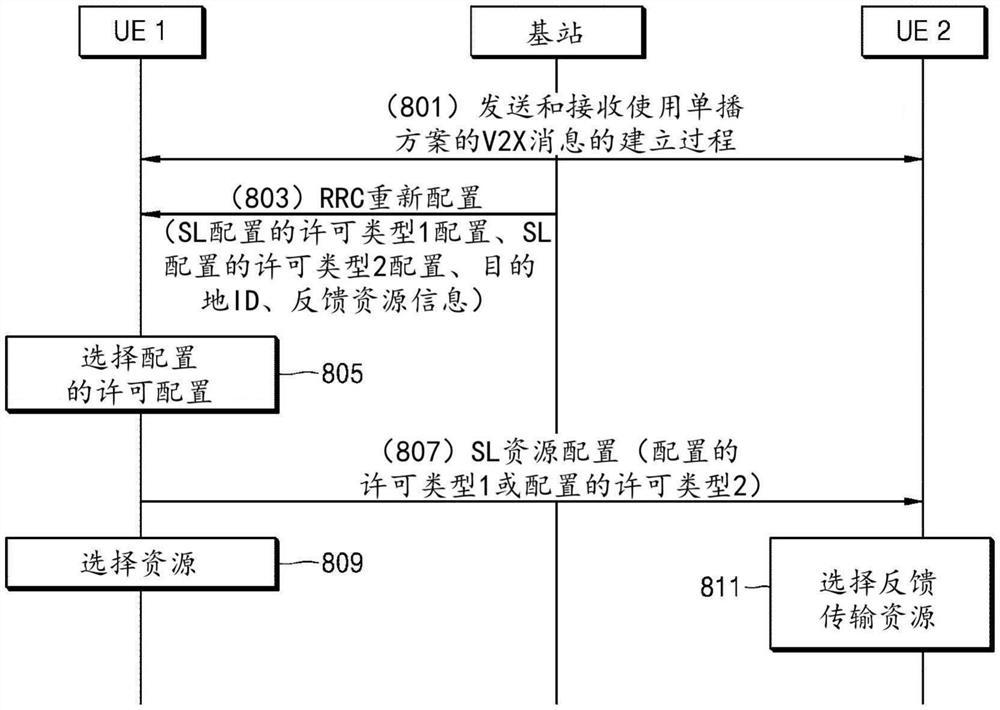 无线通信系统中许可用于用户设备之间的直接通信的传输资源的装置和方法