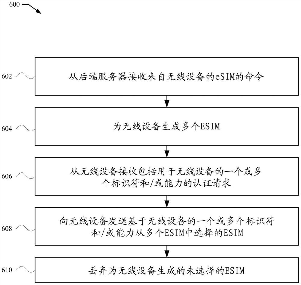 灵活的电子用户身份模块部署