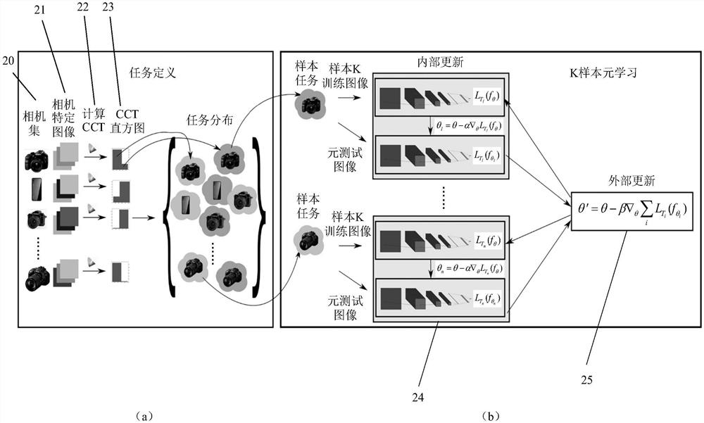 用于相机自适应颜色恒常性的元学习