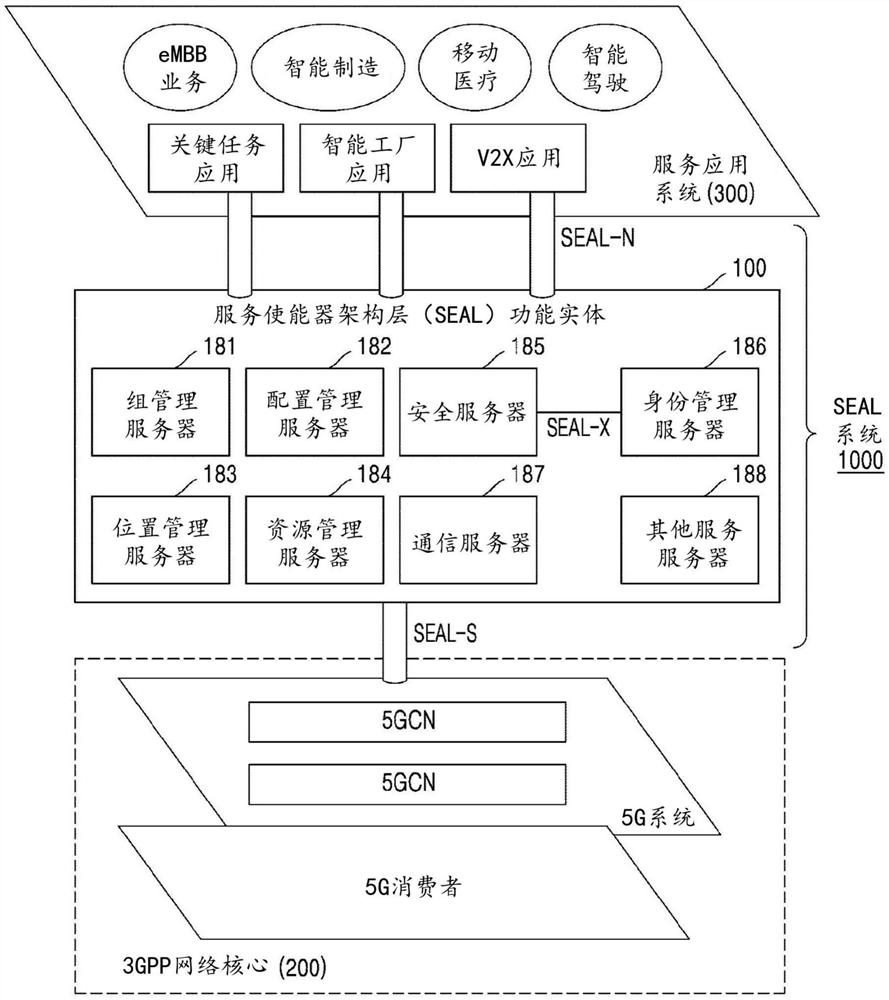 无线通信网络的SEAL系统中提供服务间通信的SEAL系统和方法