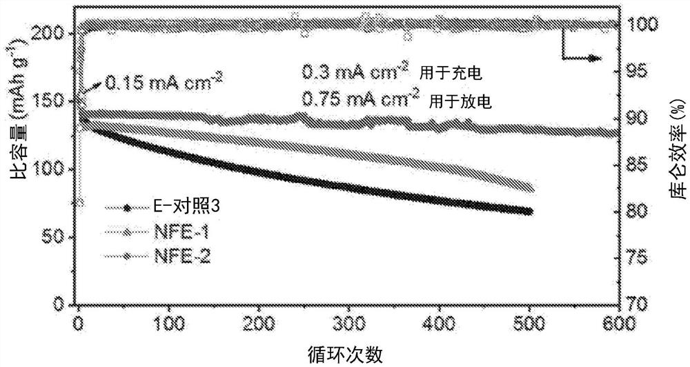 用于硅阳极的局部超浓缩电解质