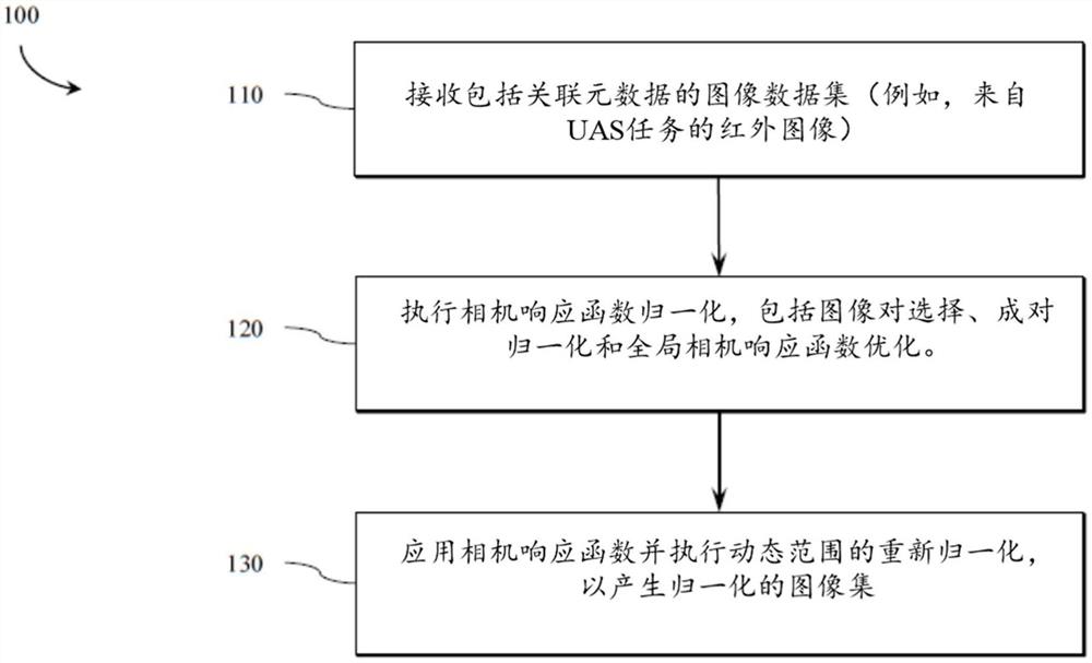 用于重叠多图像应用的响应归一化