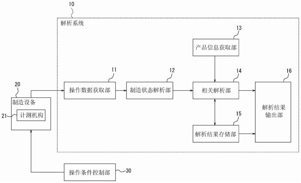 解析系统和解析方法