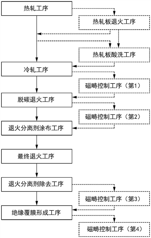 方向性电磁钢板的制造方法