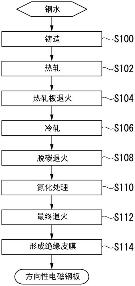 方向性电磁钢板的制造方法