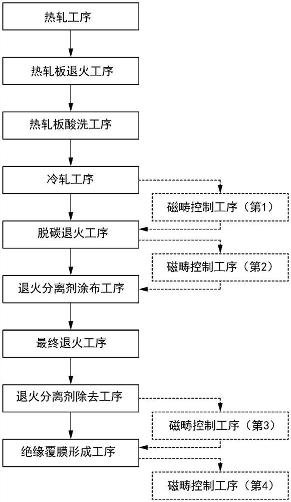 方向性电磁钢板的制造方法