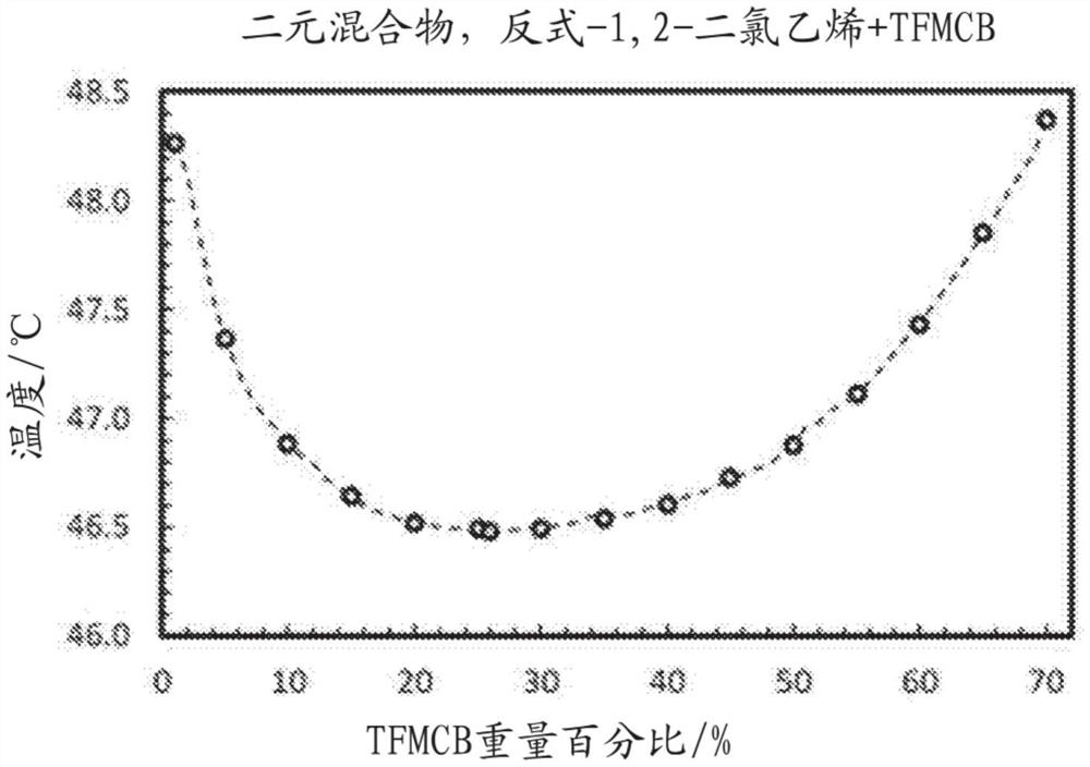 1,2,2-三氟-1-三氟甲基环丁烷（TFMCB）的共沸物或类共沸物
组合物及其应用