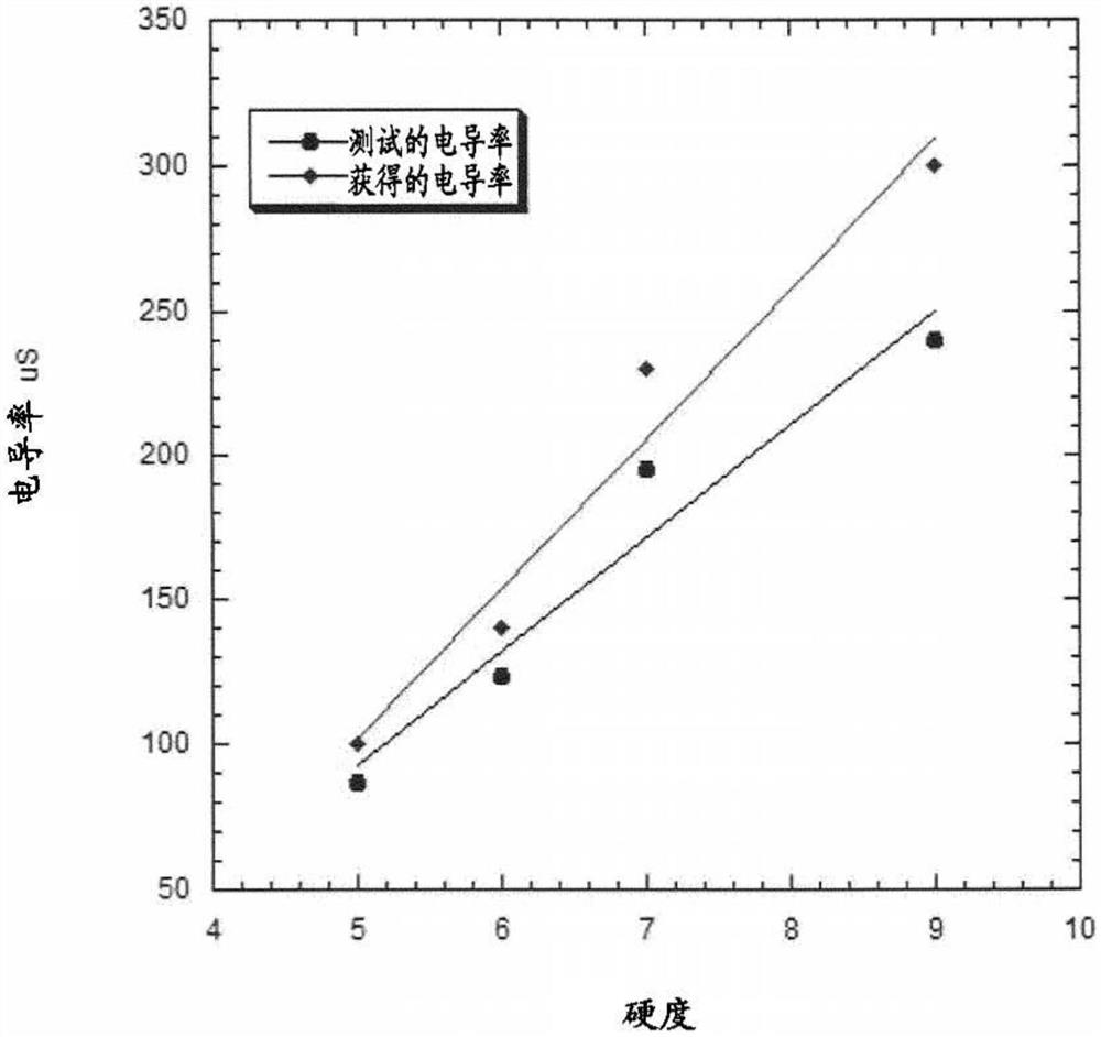 用于监测和过滤用于浓咖啡机器的水的主动系统和相关的浓咖啡机器