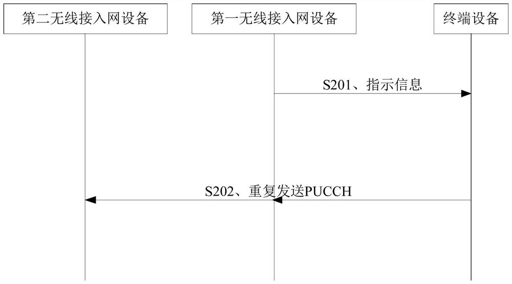 通信方法、装置、终端设备及无线接入网设备