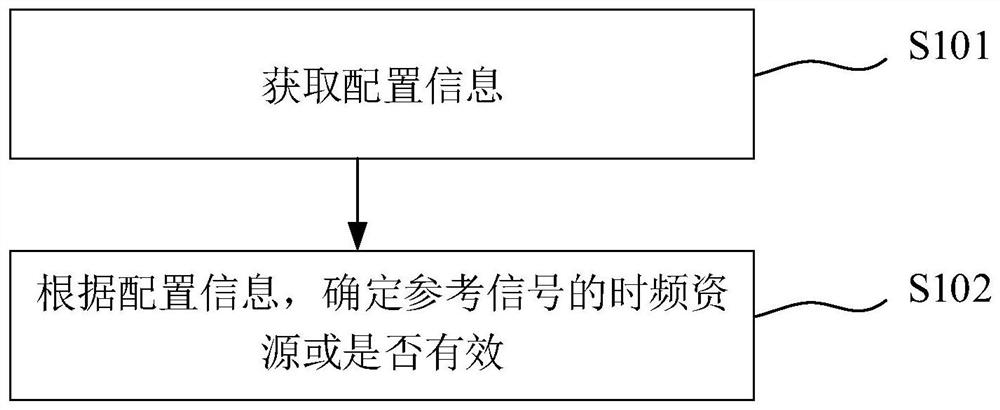 参考信号的时频资源配置方法、系统、电子设备和介质